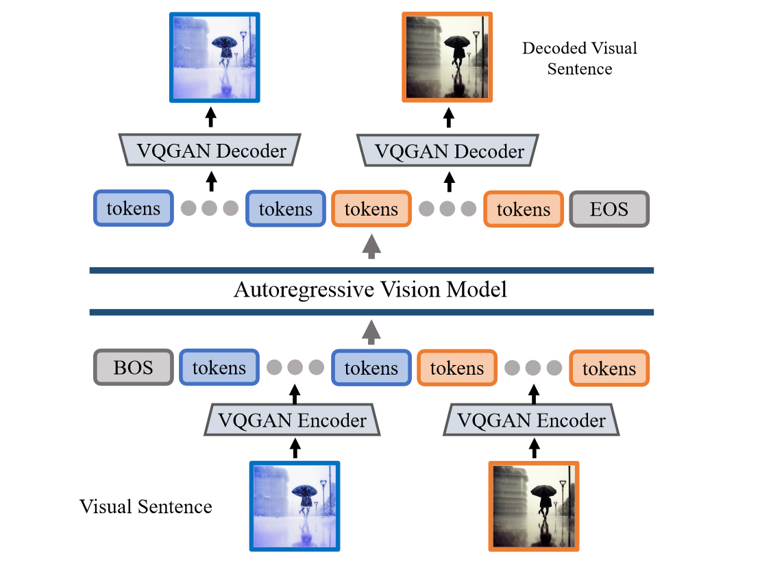 Figure 2. Architecture of LVM. We first convert individual images from a visual sentence into discrete tokens using a VQGAN encoder. The resulting tokens from all images are then concatenated into a 1D sequence, and fed into an autoregressive Transformer model to predict the next token in the sequence. The predicted visual tokens are decoded into images using the VQGAN decoder.